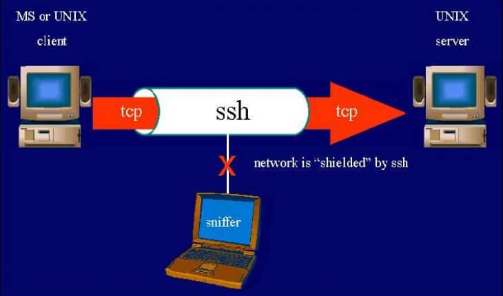 SSH là gì và cách sử dụng SSH cơ bản.